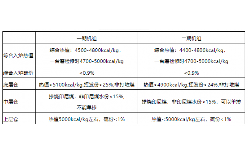 火电机组燃料智能化配煤掺烧探索和实践-贵州米兰(中国)